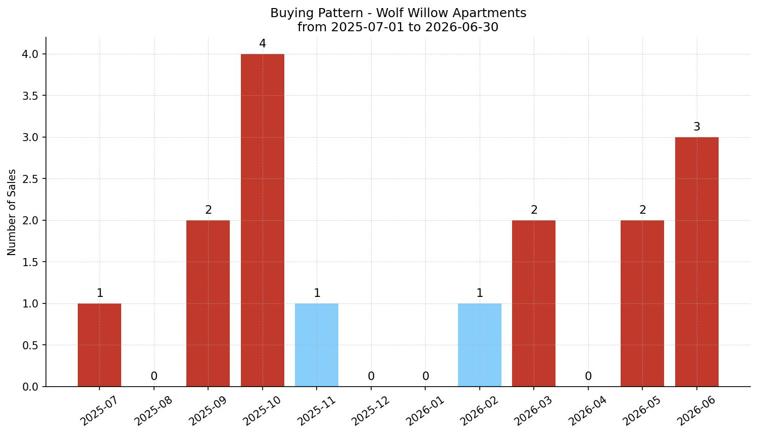 Wolf Willow Apartment Buying Pattern – last 12 months