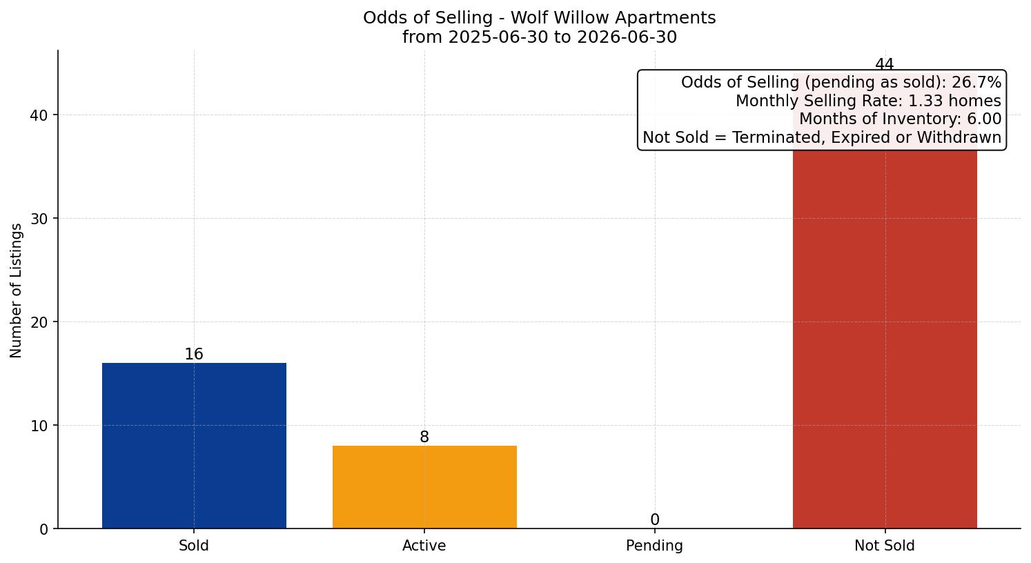 Wolf Willow Apartment Odds of Selling – last 12 months