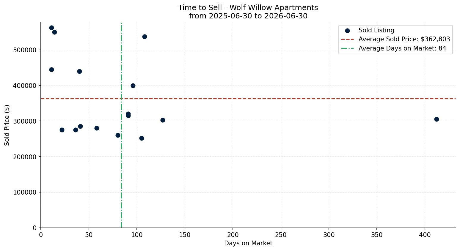 Wolf Willow Apartment Time to Sell from 2025-06-30 to 2026-06-30