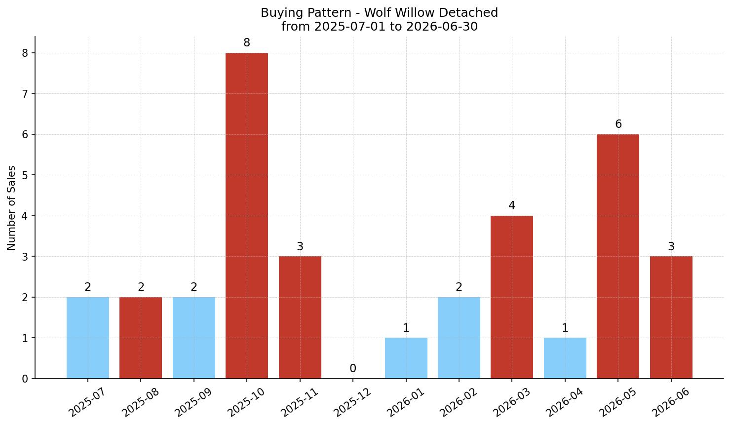 Wolf Willow Detached Buying Pattern – last 12 months