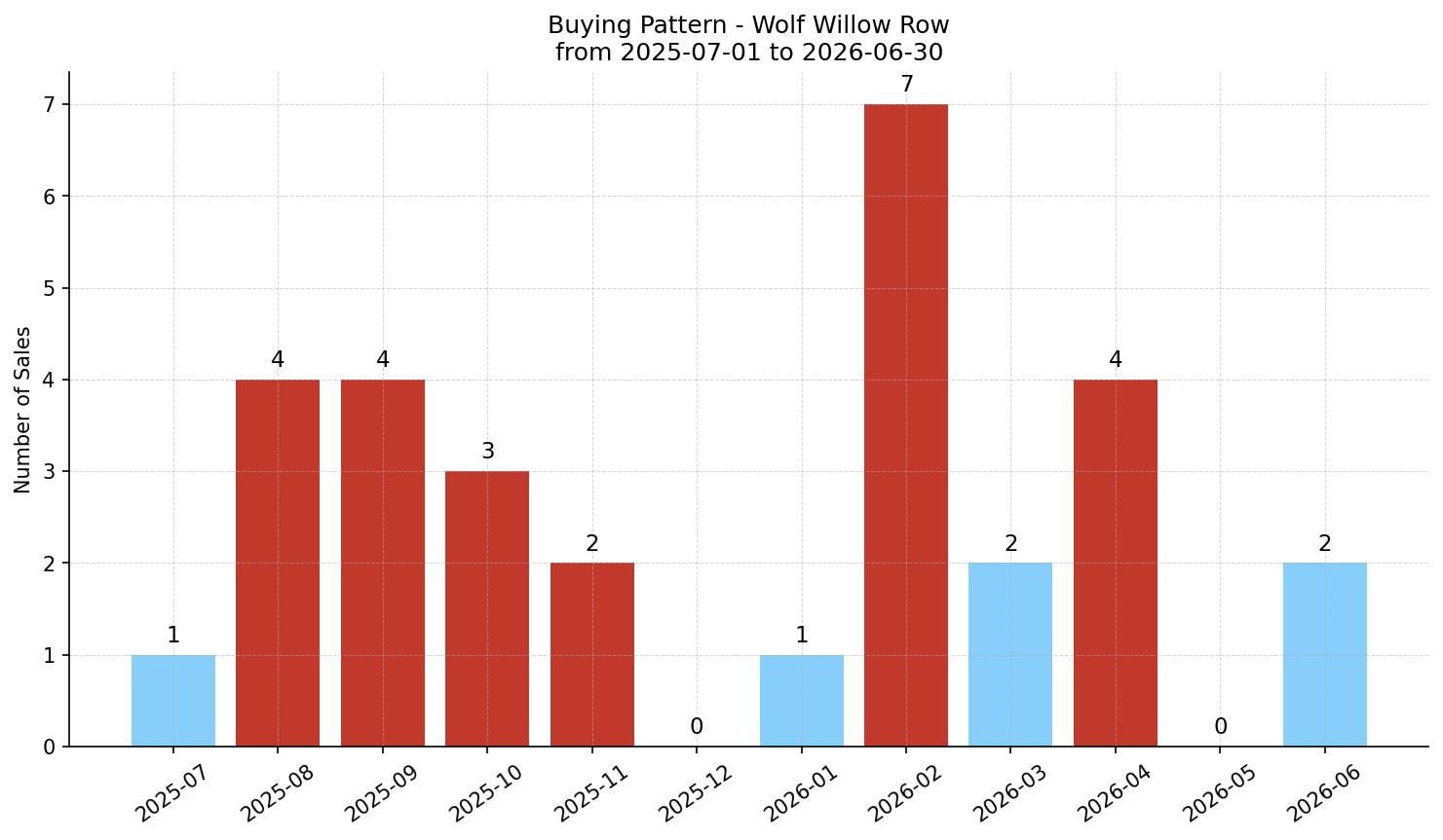 Wolf Willow Row/Townhouse Buying Pattern – last 12 months