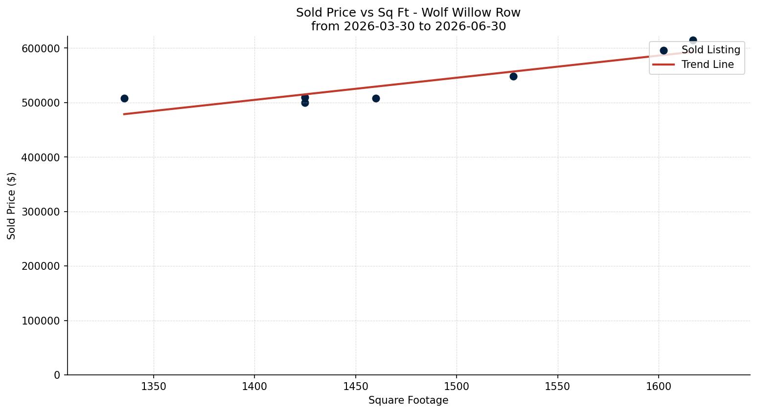 Wolf Willow Row/Townhouse Price vs. Square Footage – last 3 months