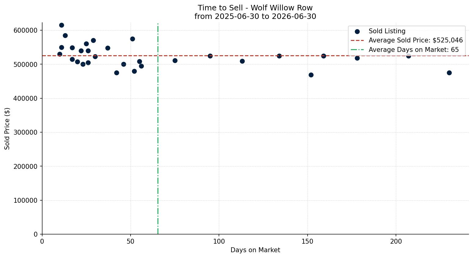 Wolf Willow Row/Townhouse Time to Sell from 2025-06-30 to 2026-06-30