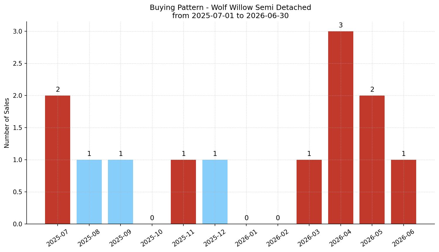 Wolf Willow Semi Detached (Half Duplex) Buying Pattern – last 12 months