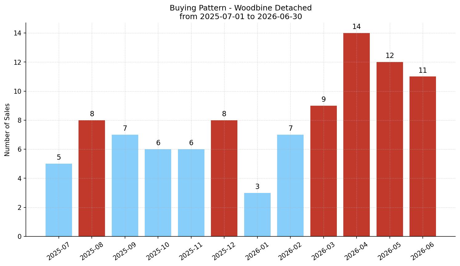 Woodbine Detached Buying Pattern – last 12 months