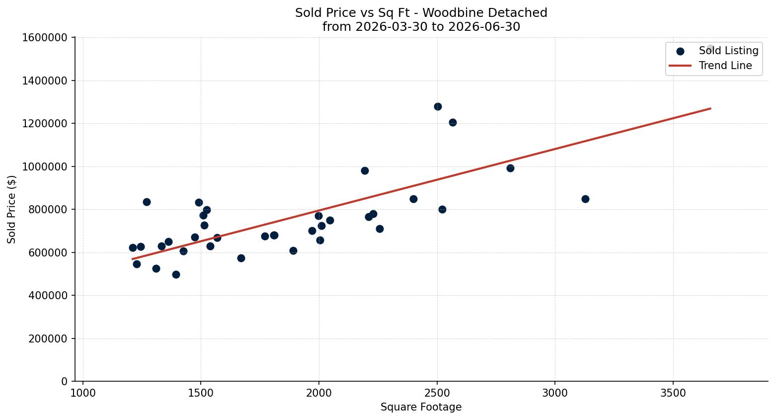 Woodbine Detached Price vs. Square Footage – last 3 months