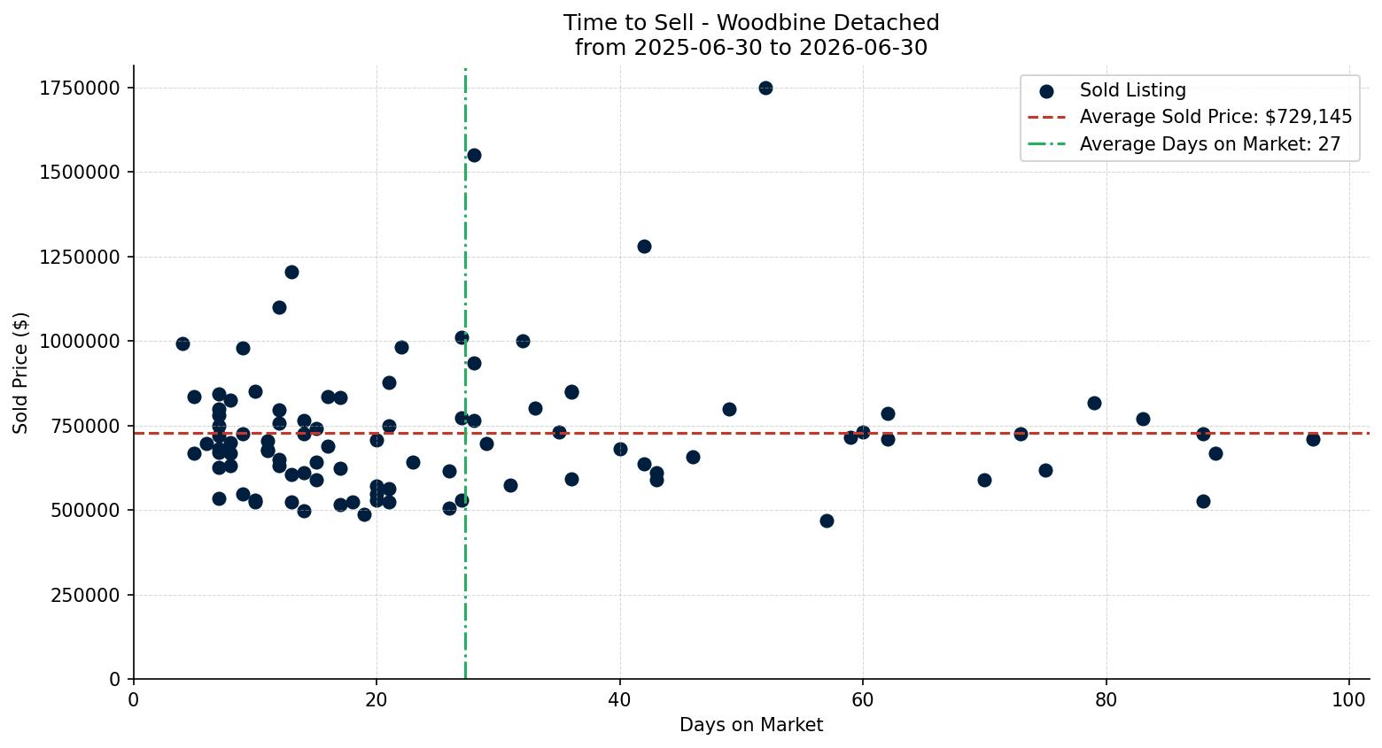 Woodbine Detached Time to Sell from 2025-06-30 to 2026-06-30