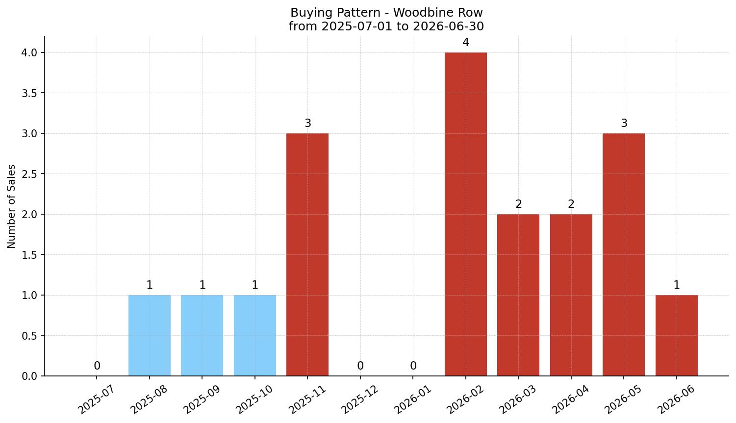 Woodbine Row/Townhouse Buying Pattern – last 12 months