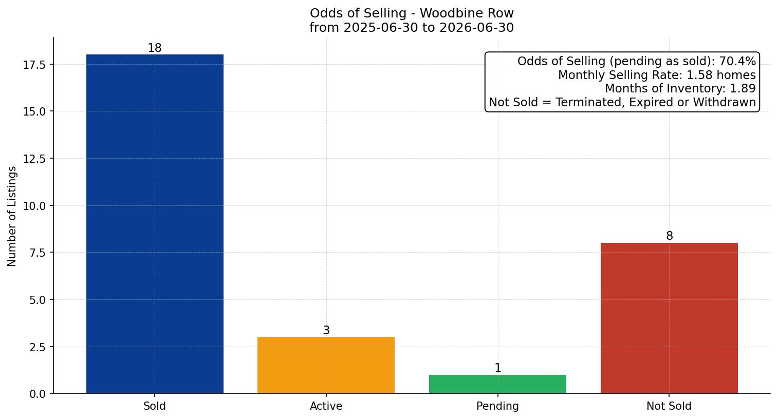Woodbine Row/Townhouse Odds of Selling – last 12 months