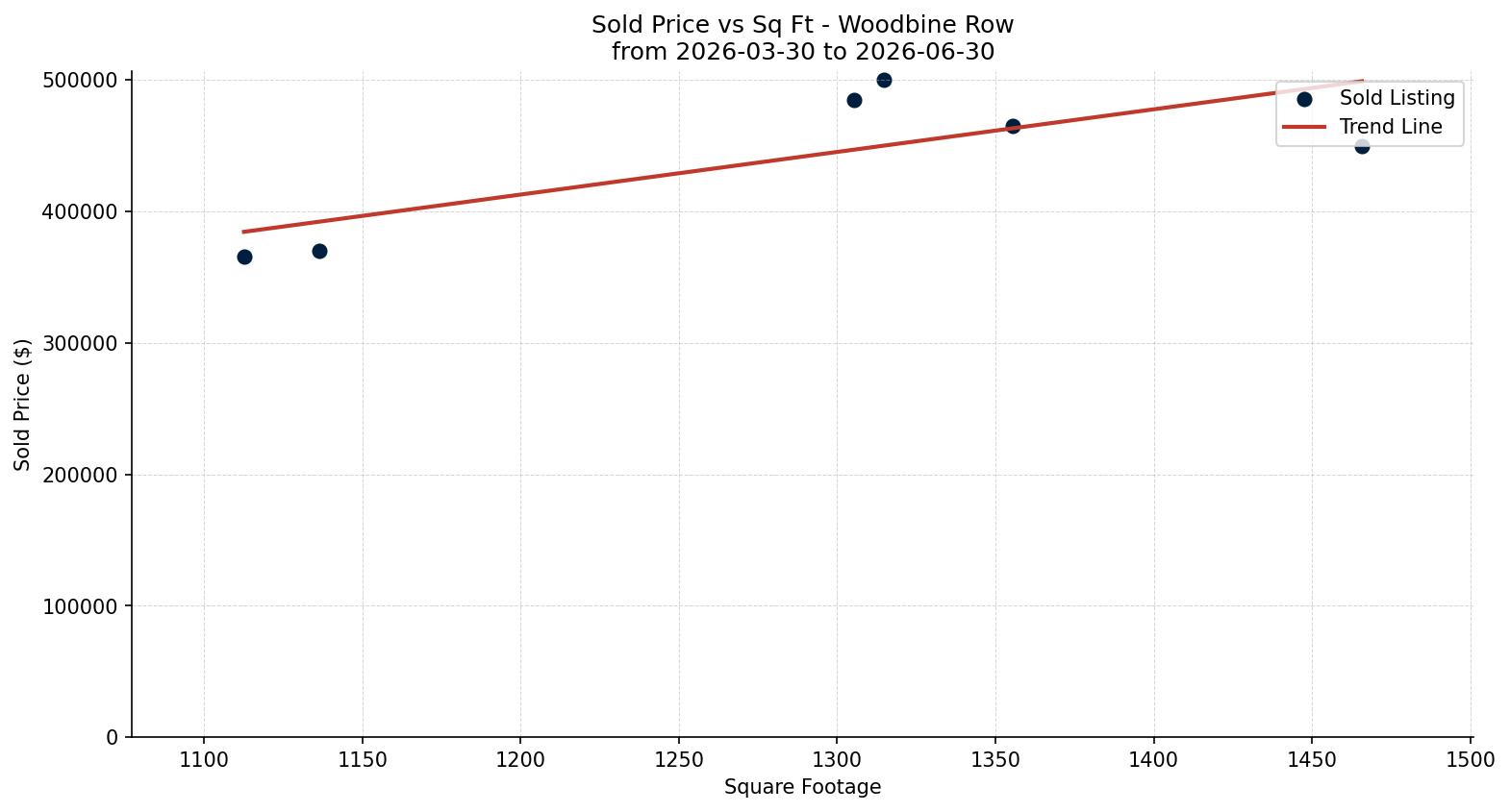 Woodbine Row/Townhouse Price vs. Square Footage – last 3 months