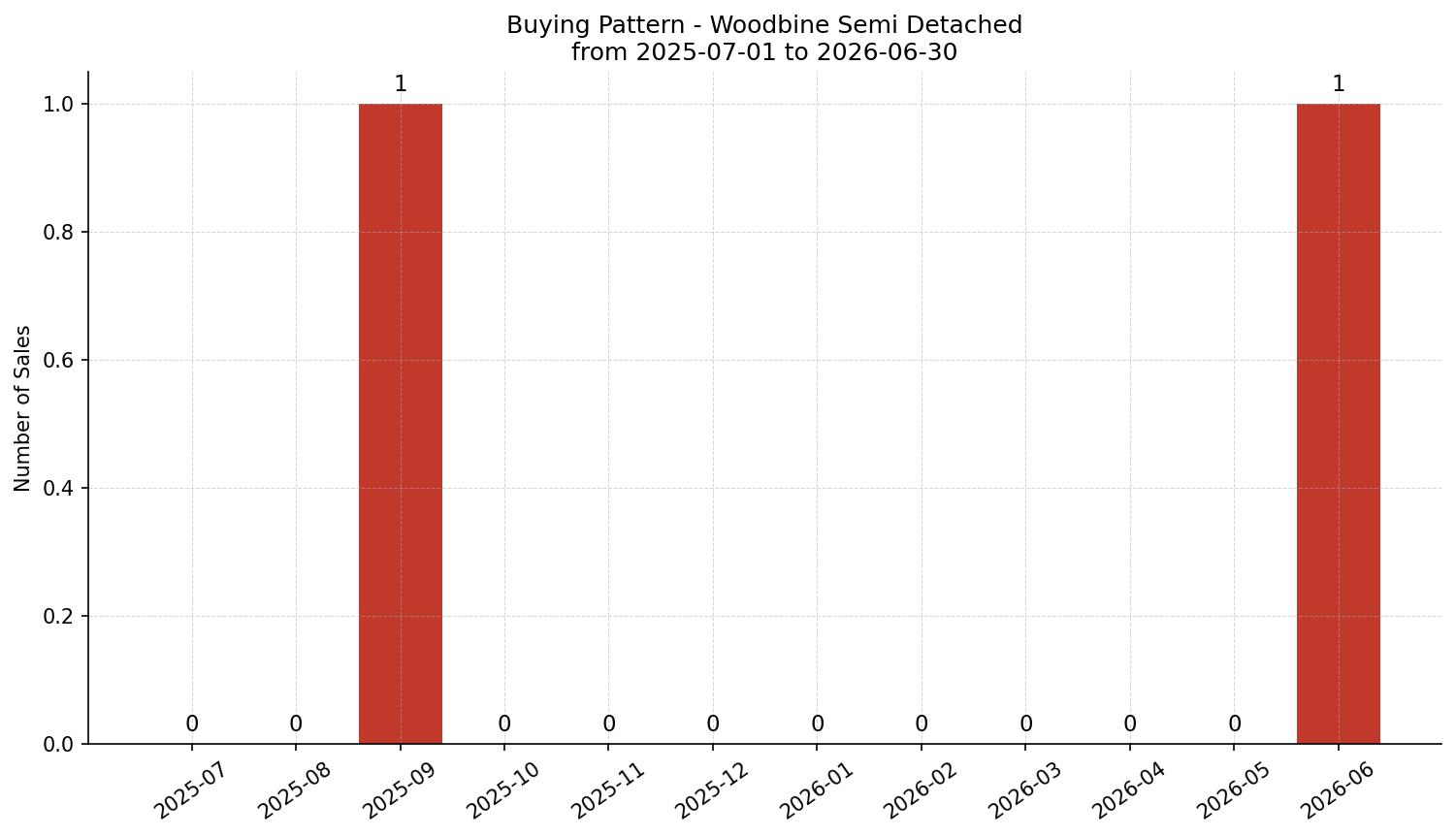 Woodbine Semi Detached (Half Duplex) Buying Pattern – last 12 months