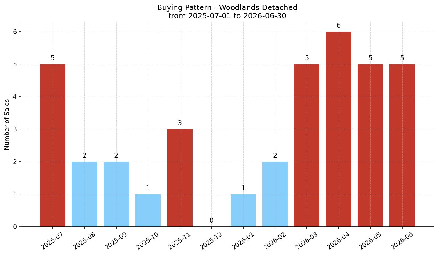 Woodlands Detached Buying Pattern – last 12 months