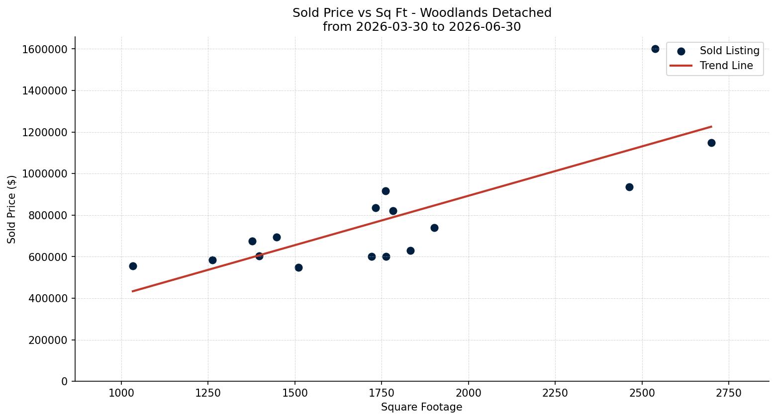 Woodlands Detached Price vs. Square Footage – last 3 months