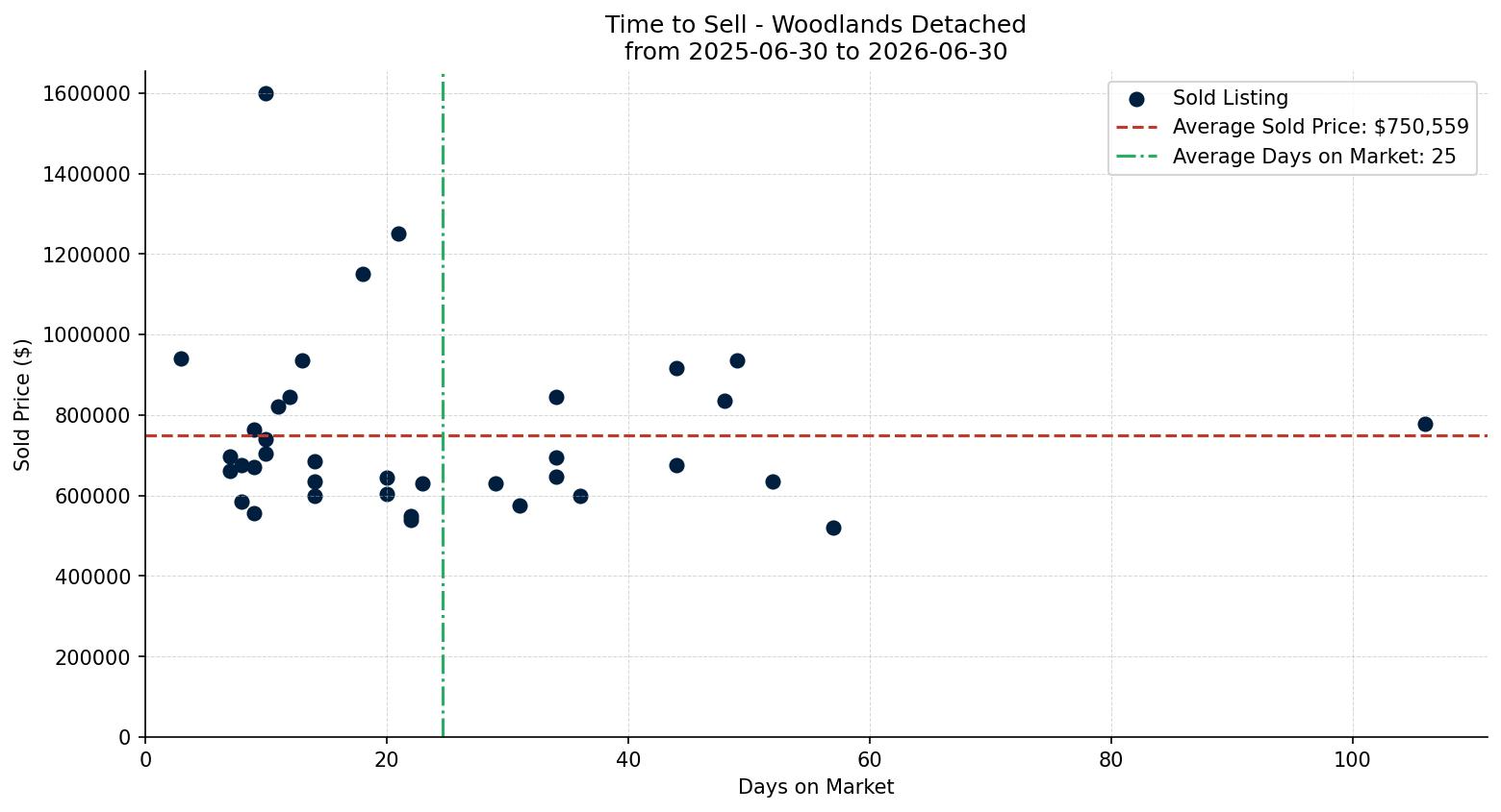 Woodlands Detached Time to Sell from 2025-06-30 to 2026-06-30