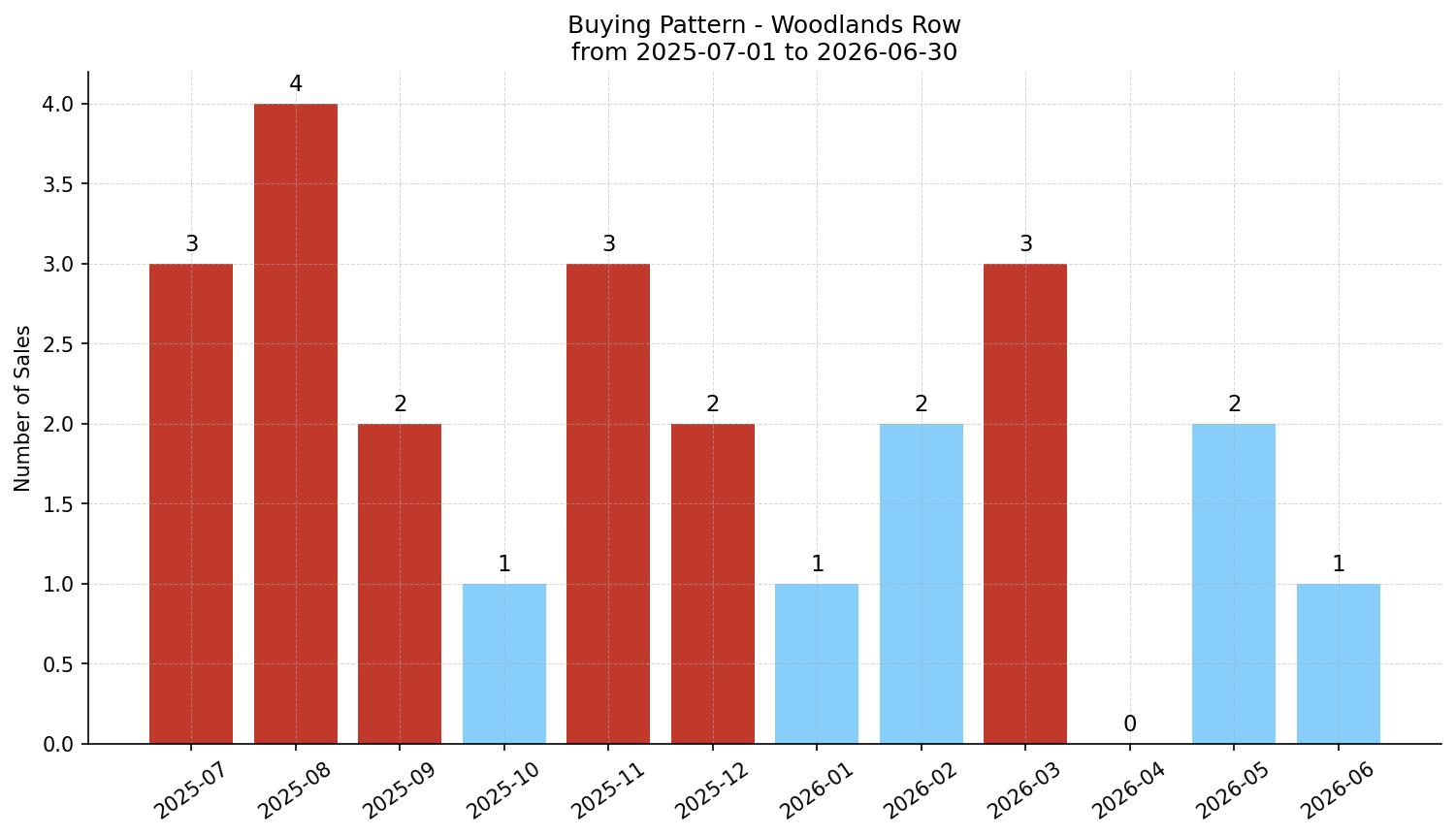 Woodlands Row/Townhouse Buying Pattern – last 12 months