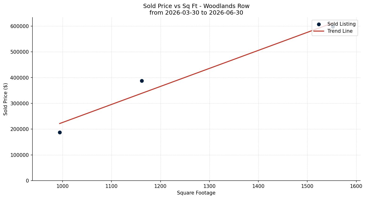 Woodlands Row/Townhouse Price vs. Square Footage – last 3 months