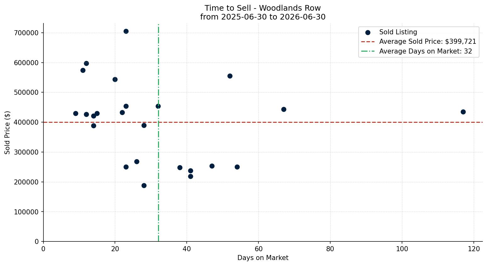Woodlands Row/Townhouse Time to Sell from 2025-06-30 to 2026-06-30