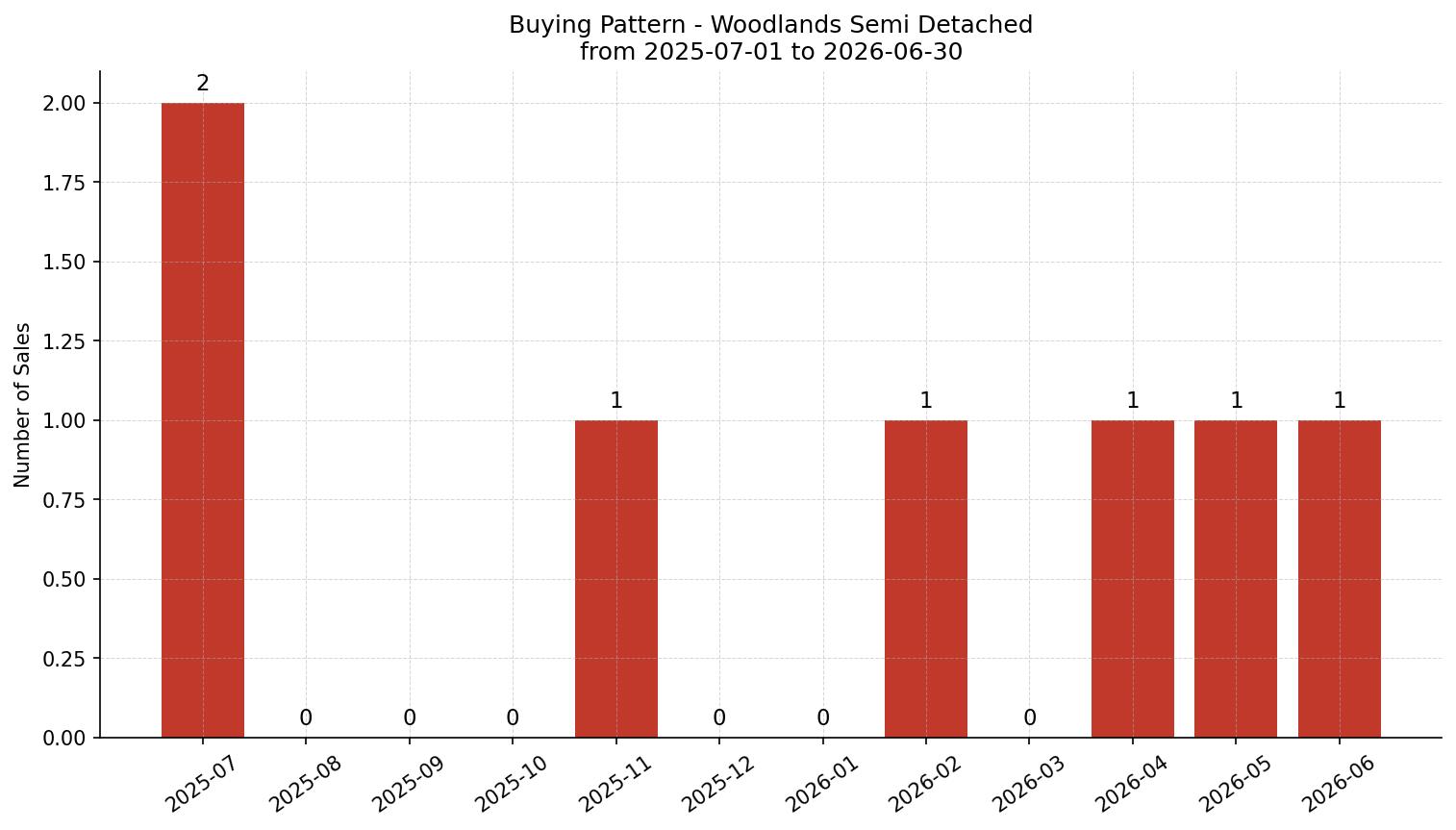 Woodlands Semi Detached (Half Duplex) Buying Pattern – last 12 months