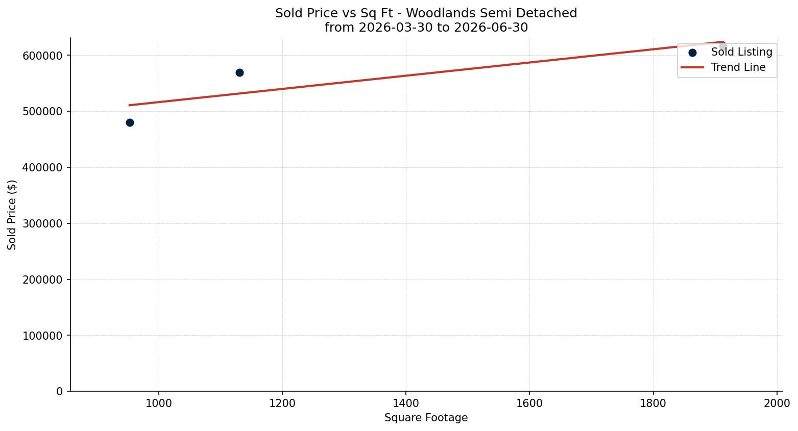 Woodlands Semi Detached (Half Duplex) Price vs. Square Footage – last 3 months