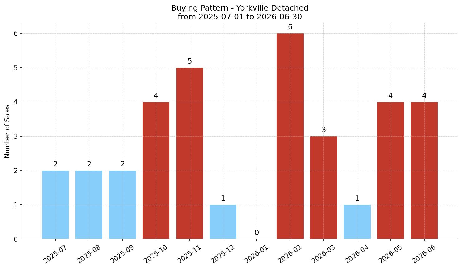 Yorkville Detached Buying Pattern – last 12 months
