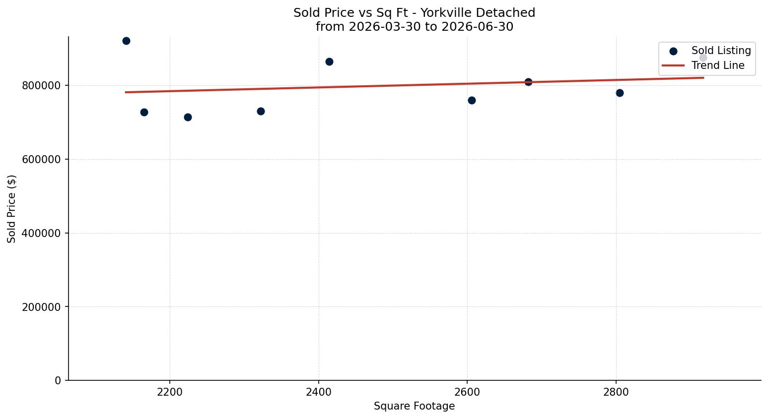 Yorkville Detached Price vs. Square Footage – last 3 months