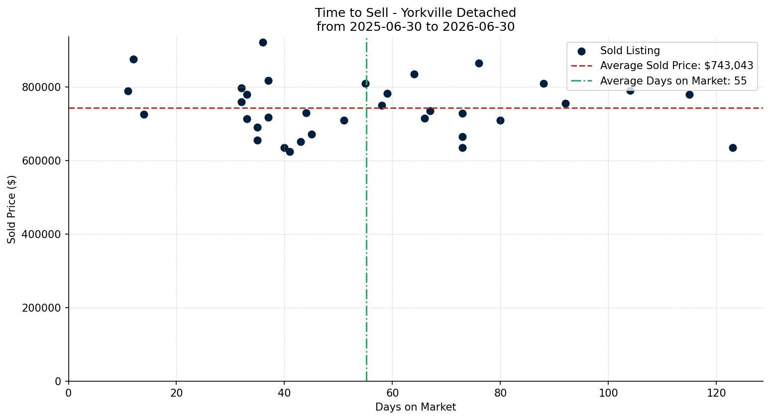 Yorkville Detached Time to Sell from 2025-06-30 to 2026-06-30