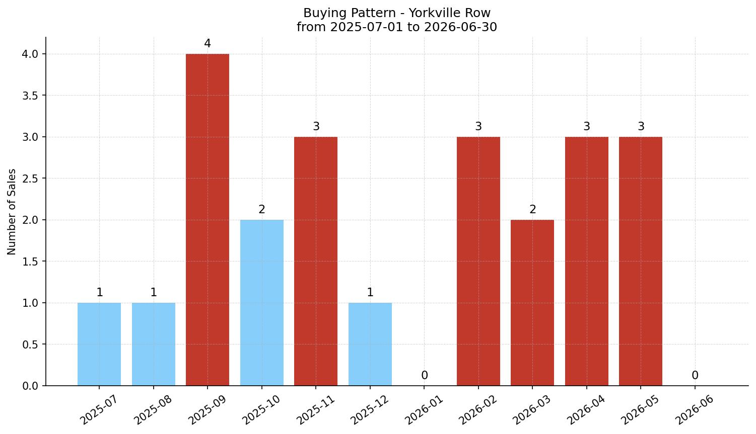 Yorkville Row/Townhouse Buying Pattern – last 12 months