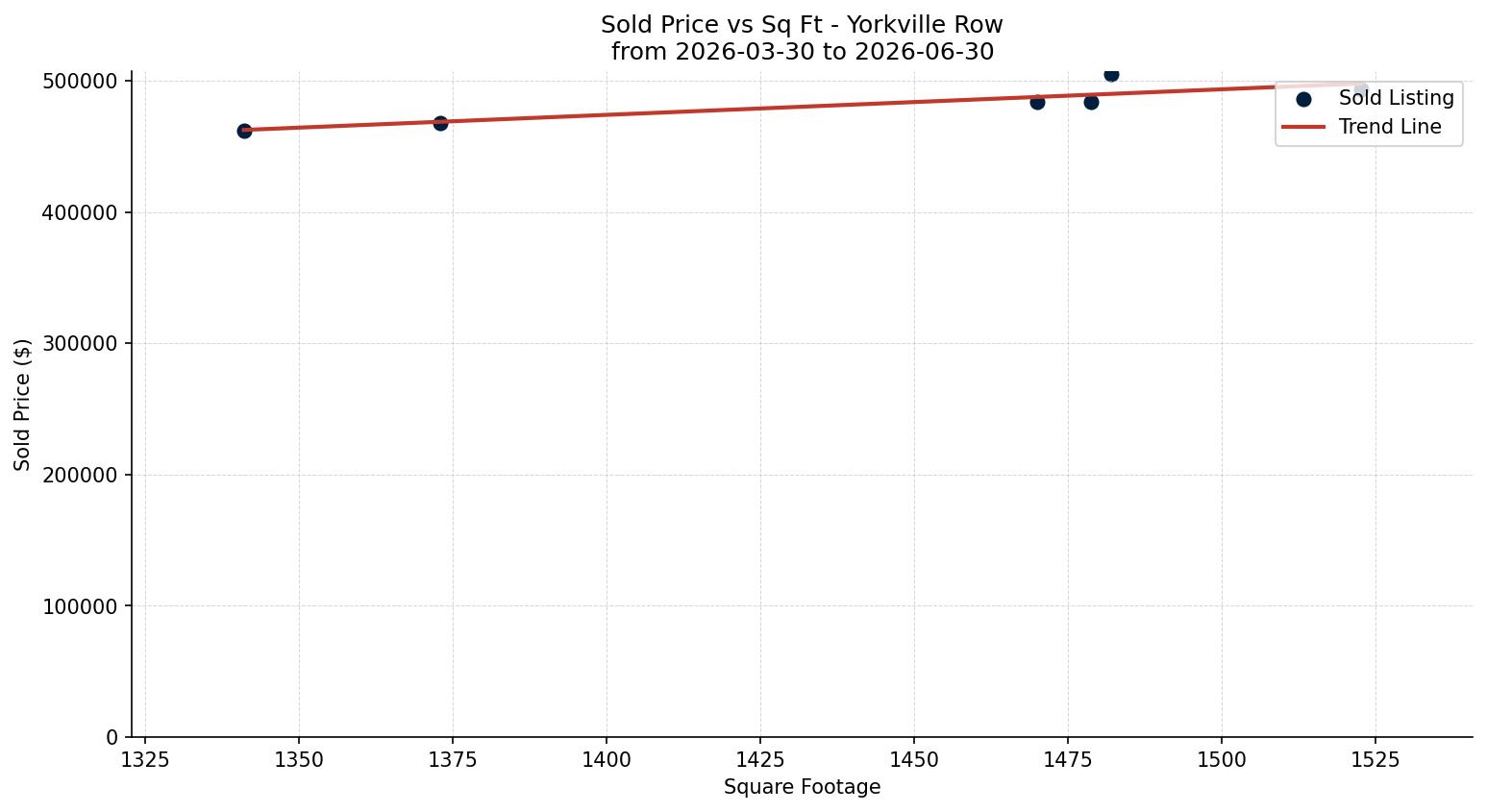 Yorkville Row/Townhouse Price vs. Square Footage – last 3 months