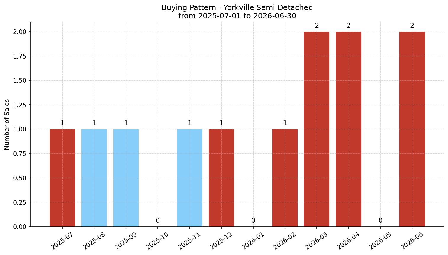 Yorkville Semi Detached (Half Duplex) Buying Pattern – last 12 months