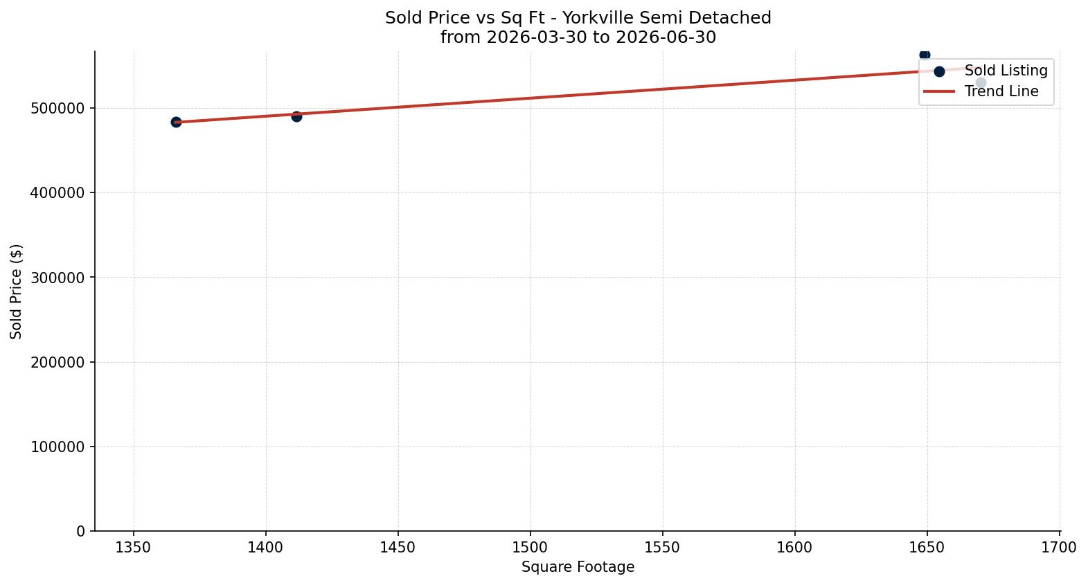 Yorkville Semi Detached (Half Duplex) Price vs. Square Footage – last 3 months