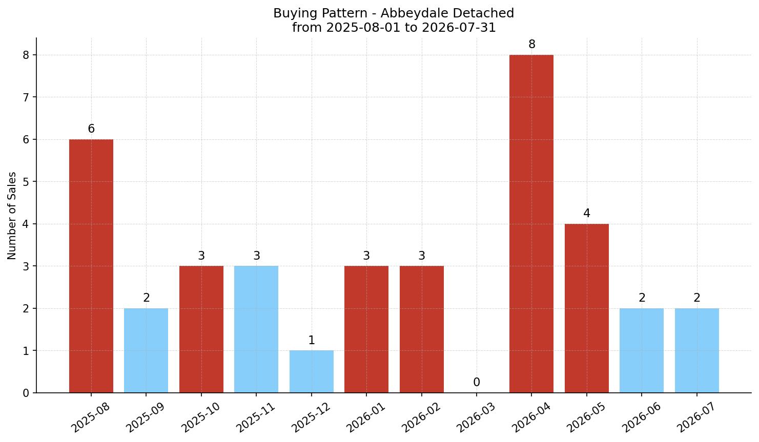 Abbeydale Detached Buying Pattern – last 12 months