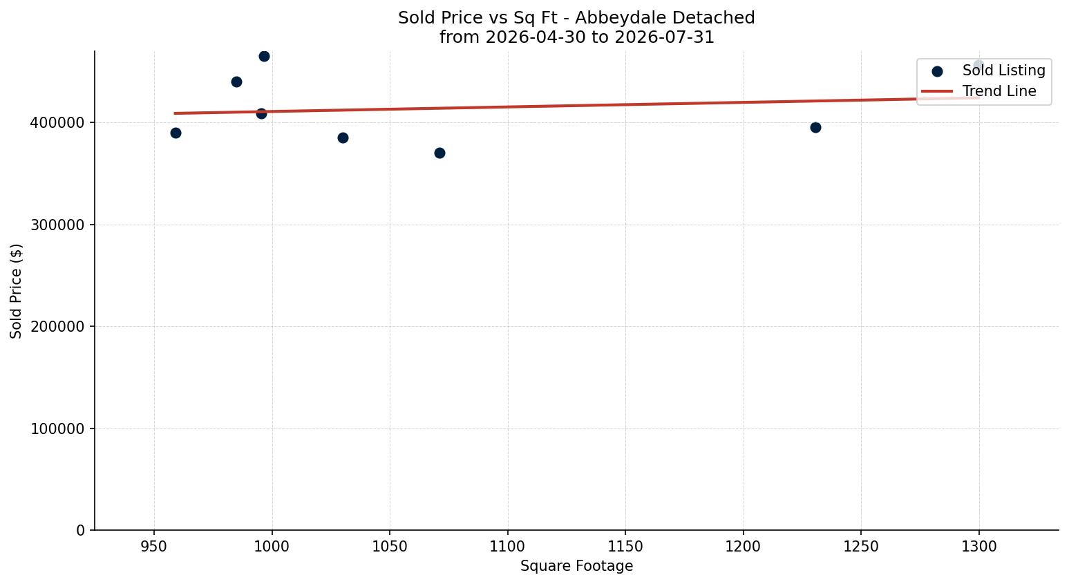 Abbeydale Detached Price vs. Square Footage – last 3 months