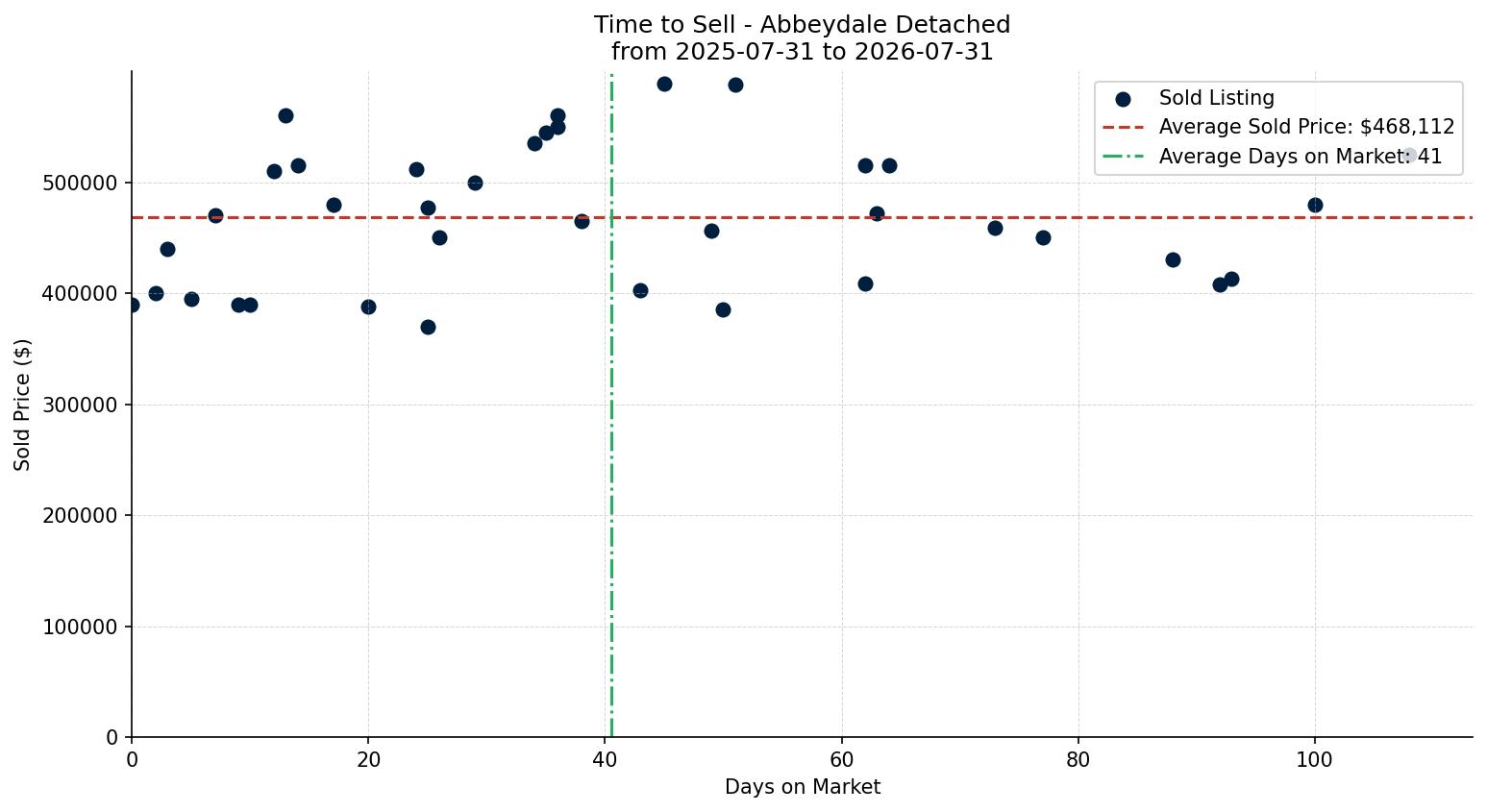 Abbeydale Detached Time to Sell from 2025-07-31 to 2026-07-31