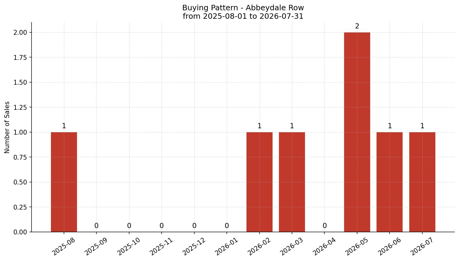 Abbeydale Row/Townhouse Buying Pattern – last 12 months