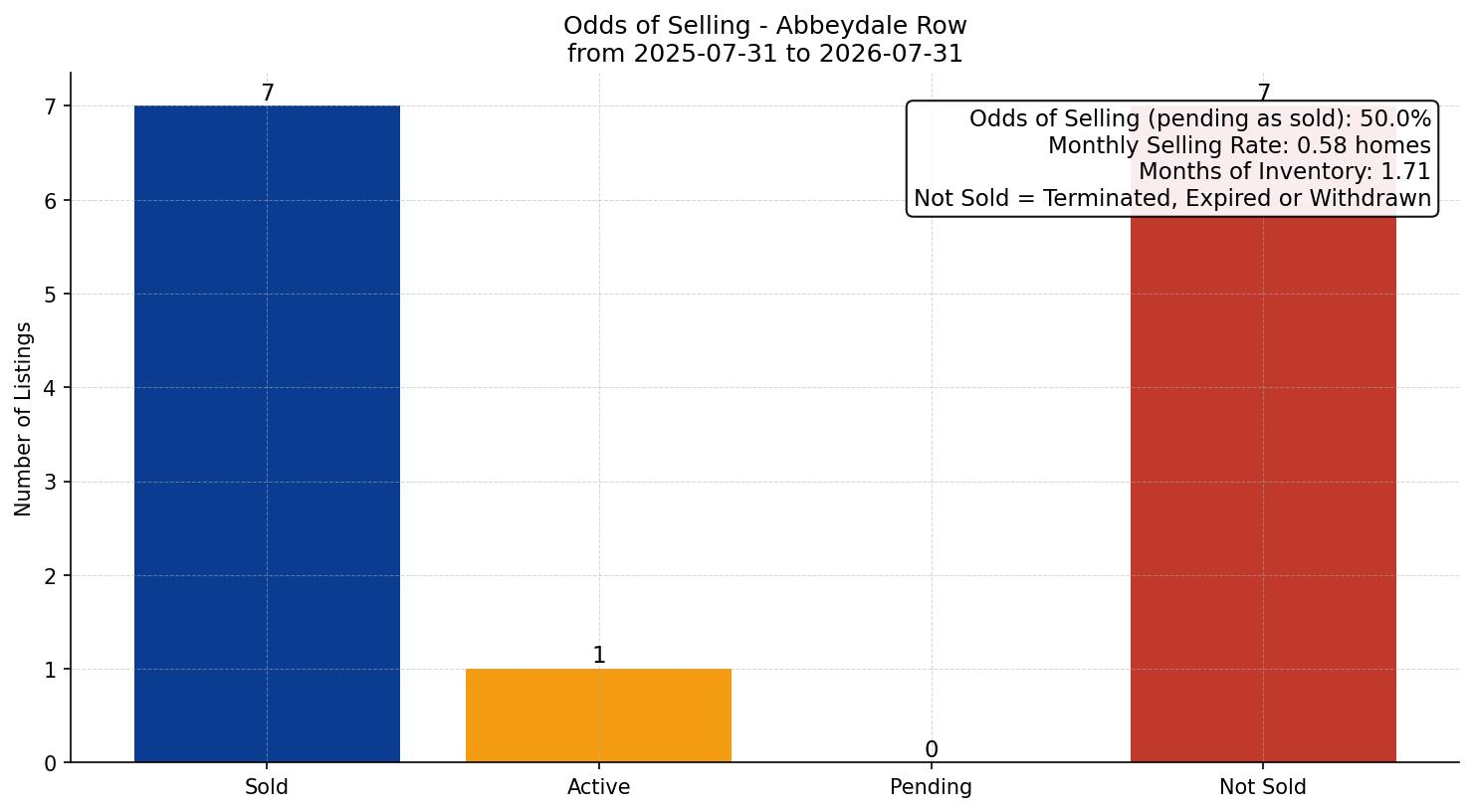 Abbeydale Row/Townhouse Odds of Selling – last 12 months