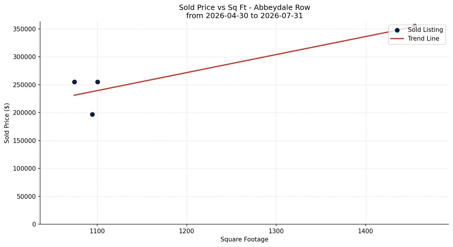 Abbeydale Row/Townhouse Price vs. Square Footage – last 3 months