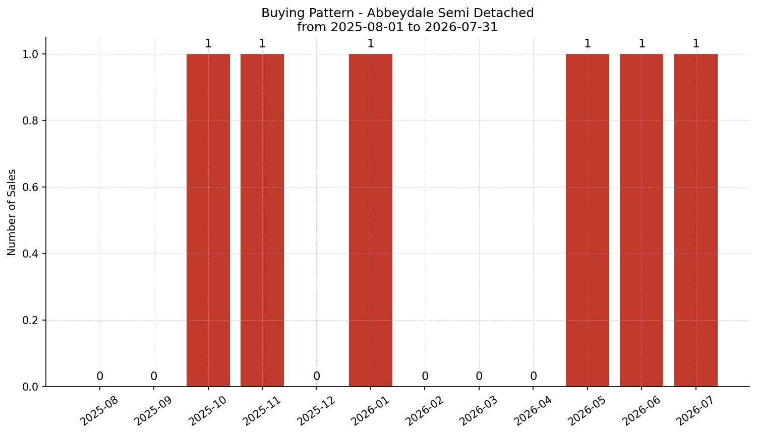Abbeydale Semi Detached (Half Duplex) Buying Pattern – last 12 months