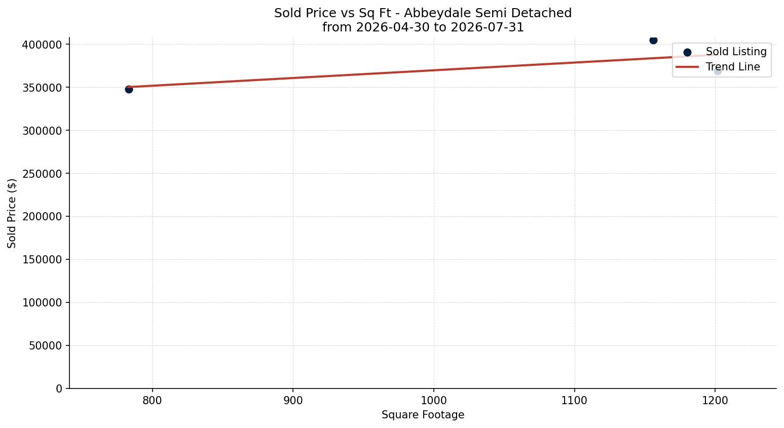 Abbeydale Semi Detached (Half Duplex) Price vs. Square Footage – last 3 months
