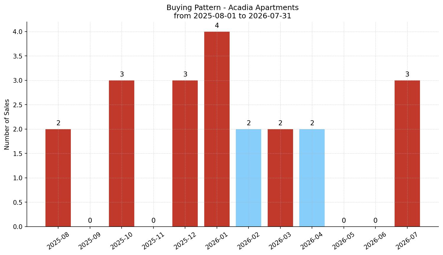 Acadia Apartment Buying Pattern – last 12 months