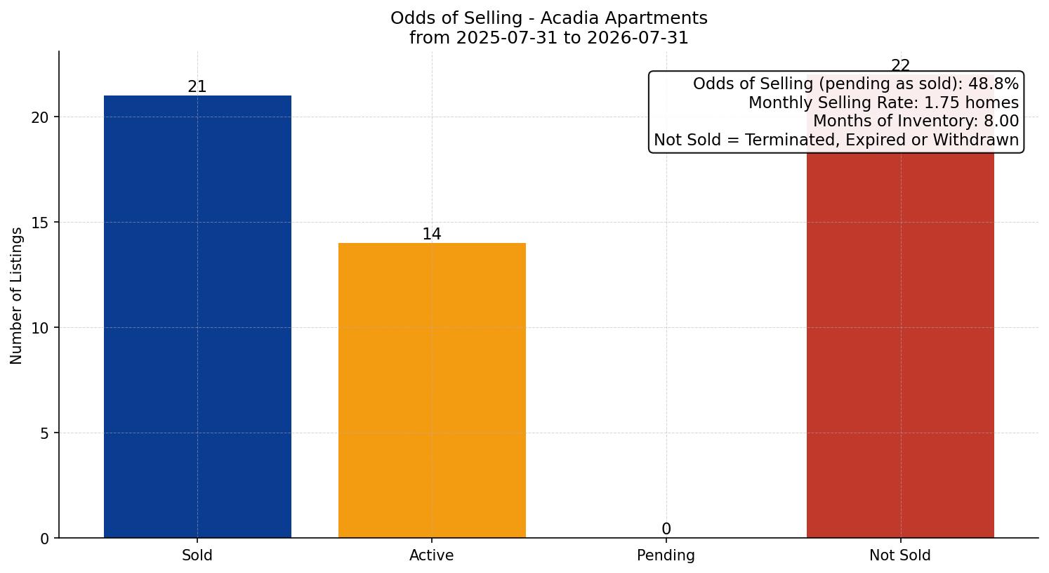 Acadia Apartment Odds of Selling – last 12 months