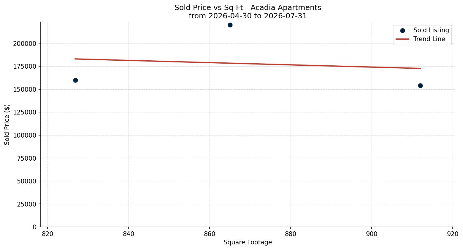 Acadia Apartment Price vs. Square Footage – last 3 months