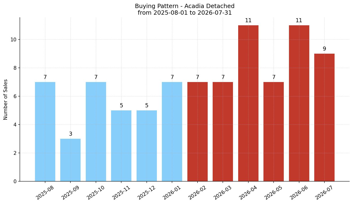 Acadia Detached Buying Pattern – last 12 months