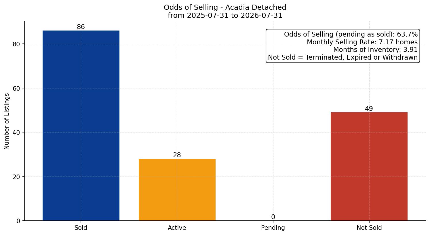 Acadia Detached Odds of Selling – last 12 months