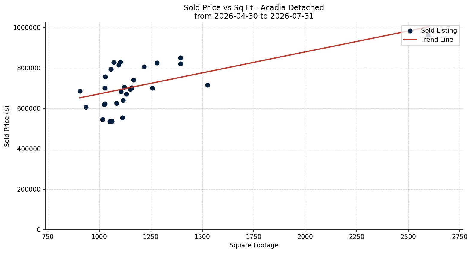Acadia Detached Price vs. Square Footage – last 3 months