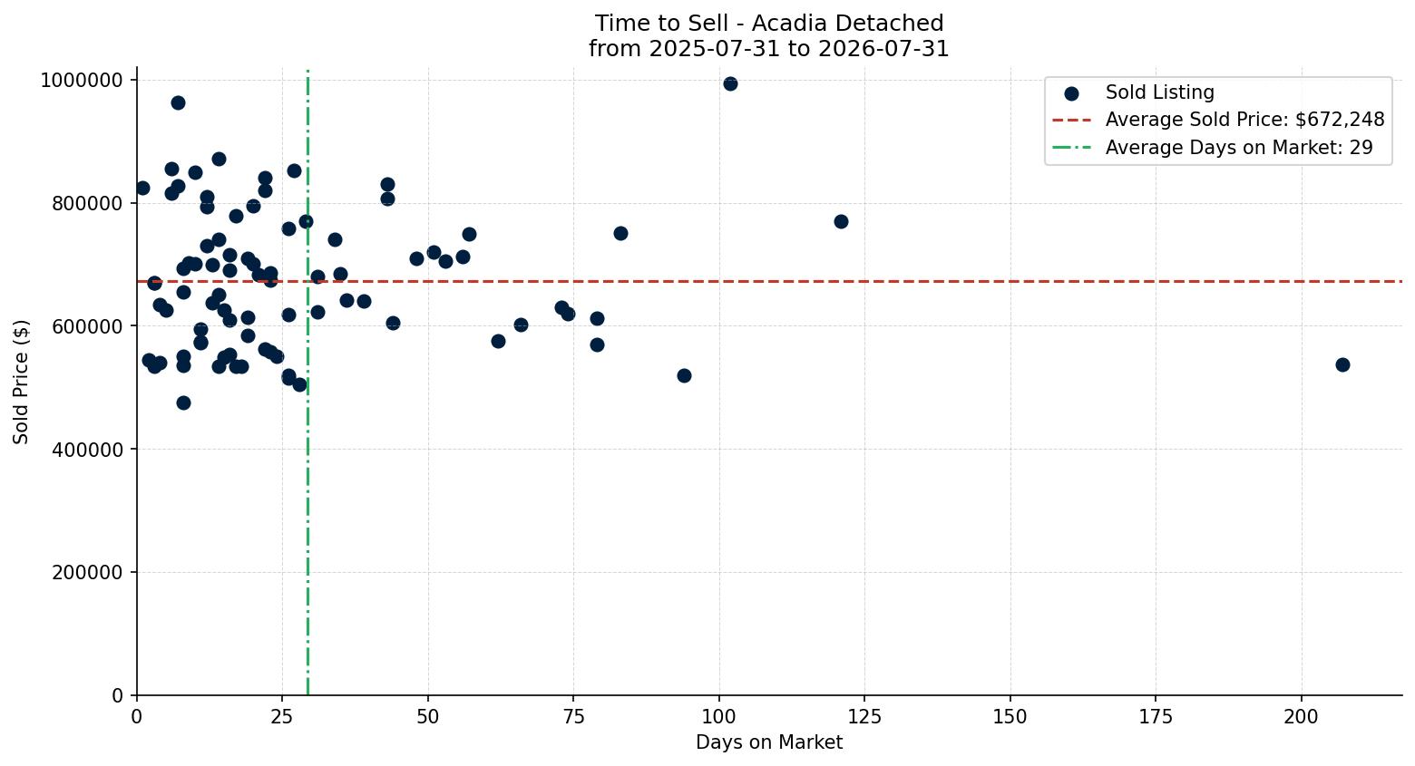 Acadia Detached Time to Sell from 2025-07-31 to 2026-07-31
