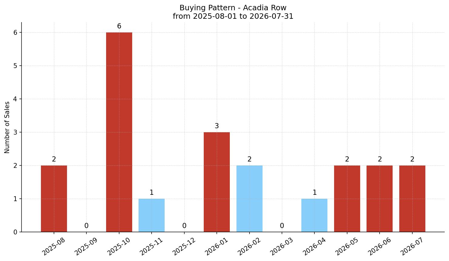 Acadia Row/Townhouse Buying Pattern – last 12 months