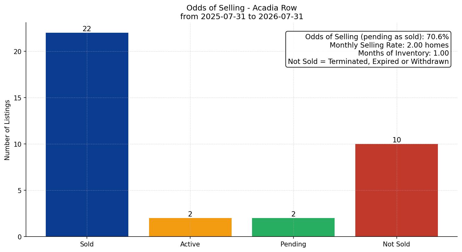 Acadia Row/Townhouse Odds of Selling – last 12 months