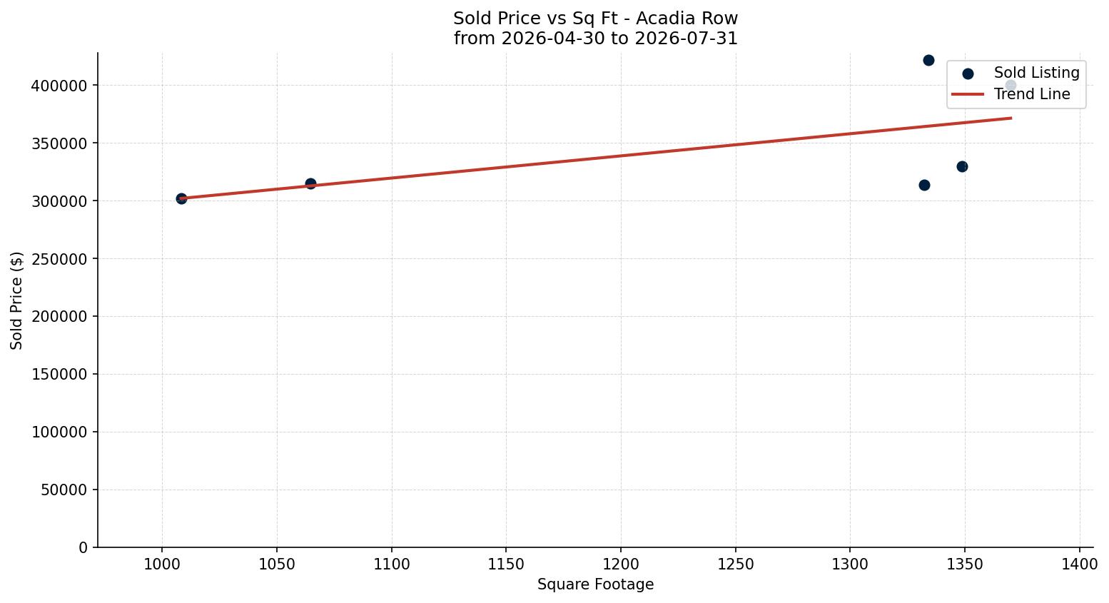 Acadia Row/Townhouse Price vs. Square Footage – last 3 months