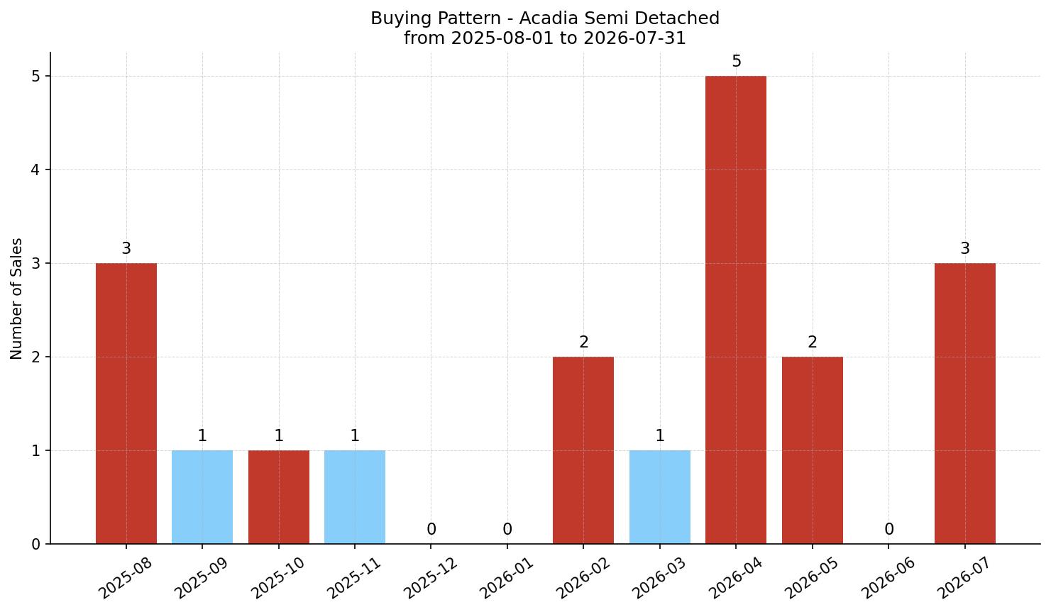 Acadia Semi Detached (Half Duplex) Buying Pattern – last 12 months