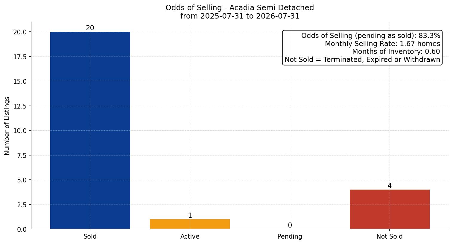 Acadia Semi Detached (Half Duplex) Odds of Selling – last 12 months